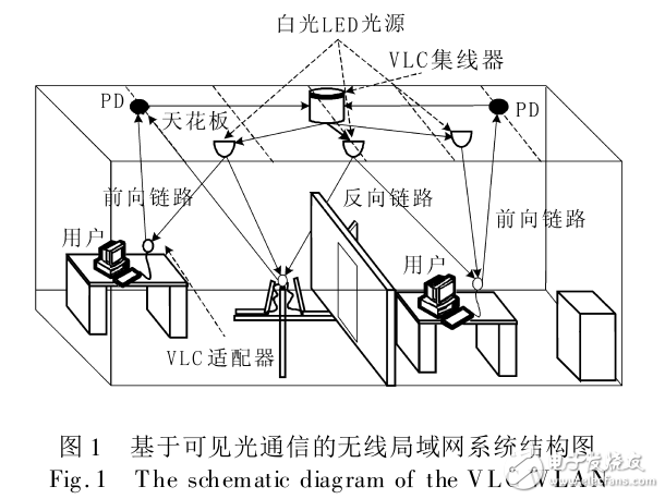 可見光通信的無線局域網(wǎng)系統(tǒng)設計