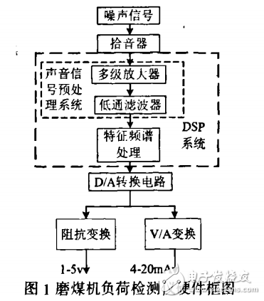 基于tms320lf2407的磨煤機(jī)負(fù)荷測(cè)量?jī)x設(shè)計(jì)與實(shí)現(xiàn)