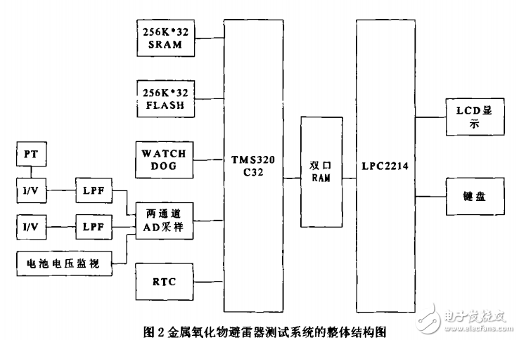 基于tms320c32和lpc2214的金屬氧化物避雷器測試系統(tǒng)的設(shè)計