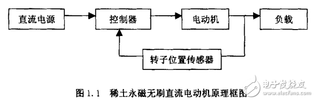 基于AT89C2051的稀土永磁無刷直流電動機控制系統(tǒng)設計