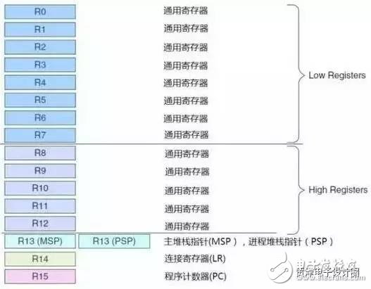 STM32的這些經(jīng)典功能，你真的造嗎？