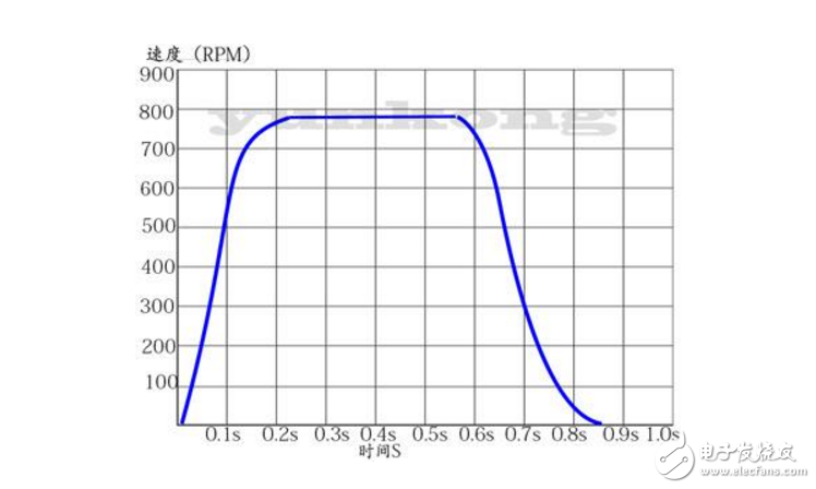 步進(jìn)電機(jī)s曲線驅(qū)動(dòng)源碼下載