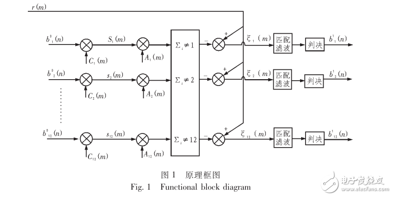 異步通信控制器設(shè)計(jì)與實(shí)現(xiàn)多用戶(hù)數(shù)據(jù)傳輸干擾消除方法