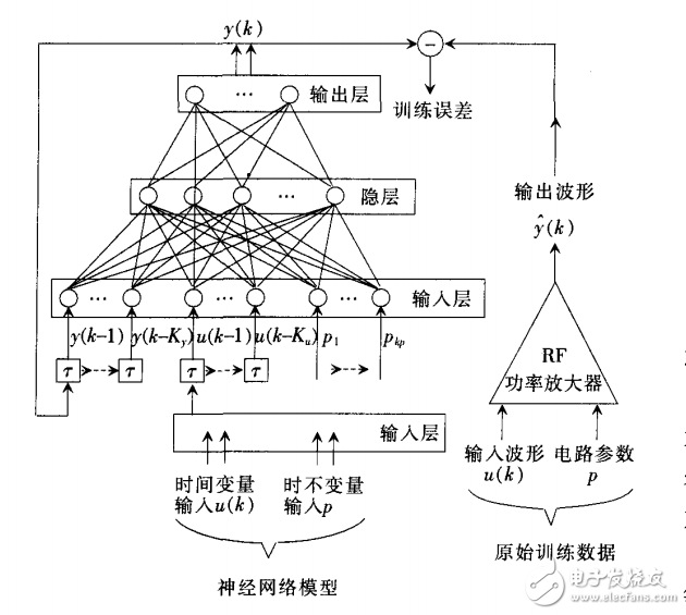 神經(jīng)網(wǎng)絡(luò)的無線通信系統(tǒng)RF電路設(shè)計方法
