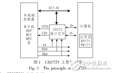 基于TMS320VC33與主機(jī)通信的USB接口設(shè)計(jì)