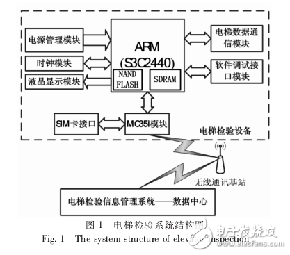 MC35i的GPRS無(wú)線通信在電梯檢驗(yàn)中的應(yīng)用