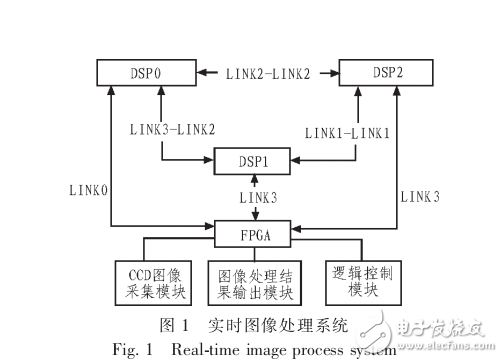 TS201的實(shí)時圖像處理系統(tǒng)鏈路口通信設(shè)計
