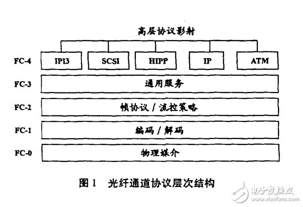 基于VxWorks操作系統(tǒng)下光纖通道通信軟件的實(shí)現(xiàn)