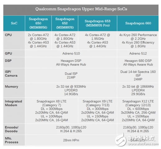 高通驍龍670大曝光：10nm工藝 全新Kyro 360架構(gòu)