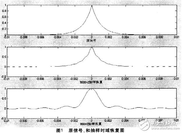 基于MATLAB的時(shí)域和頻域抽樣計(jì)算