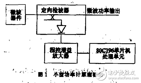 基于MCS196的微波功率測量系統(tǒng)的設計