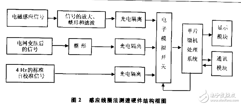 基于單片機漏磁測速系統(tǒng)的設計