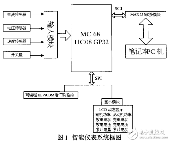 基于MC68HC908GP32微控制智能儀表系統(tǒng)的設計