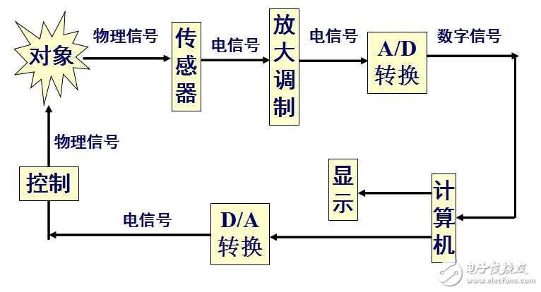 工程測試技術(shù)基礎(chǔ)第五部分(計算機測試系統(tǒng))