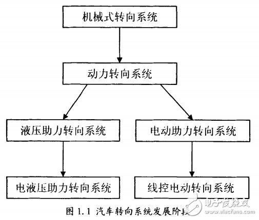 基于ARM的汽車電動助力轉(zhuǎn)向控制系統(tǒng)的設(shè)計(jì)
