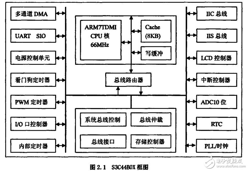 基于ARM和μCOSⅡ的嵌入式系統(tǒng)研究及其在焊接機(jī)器人中應(yīng)用