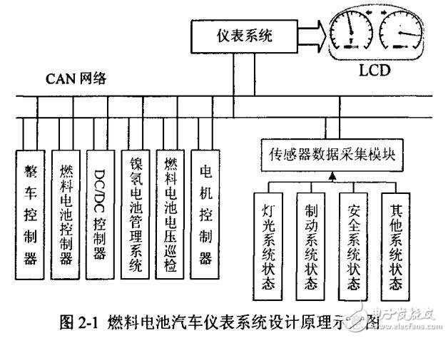 基于ARM的燃料電池汽車(chē)儀表系統(tǒng)設(shè)計(jì)