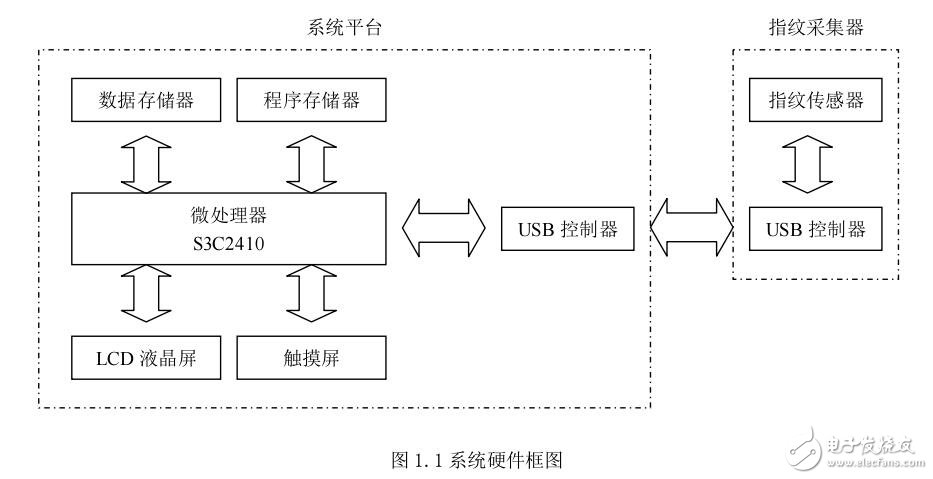 基于ARM的嵌入式指紋識(shí)別系統(tǒng)