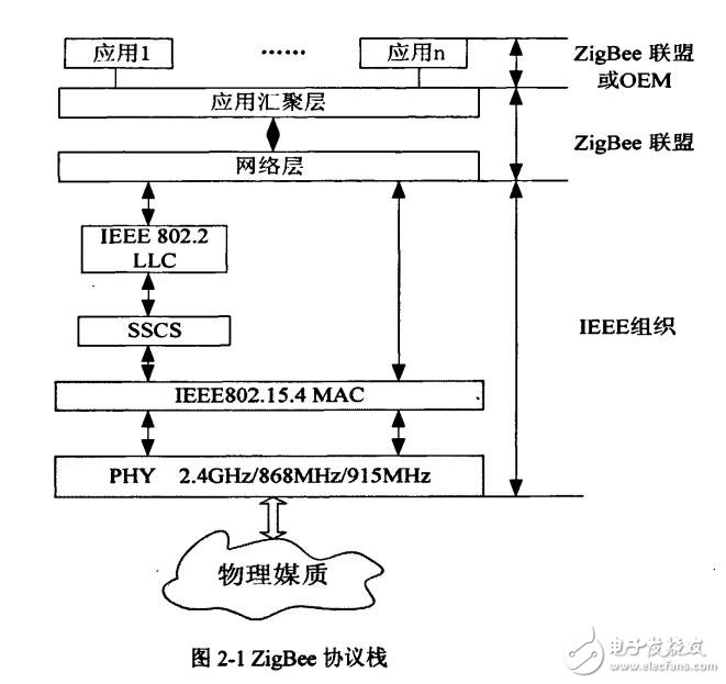 基于ARM的嵌入式ZigBee網(wǎng)關(guān)的設(shè)計與實現(xiàn)
