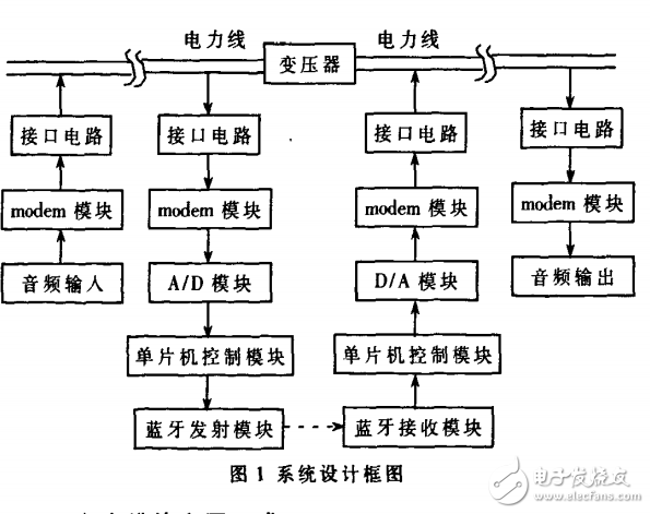 藍牙技術(shù)在遠程電力線通信中的應(yīng)用下載