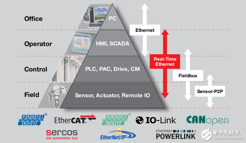 TI的工業(yè)通信解決方案，以最適合的器件、軟件、工具及支持