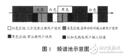 認知無線電技術(shù)及其在軍事通信上的應(yīng)用