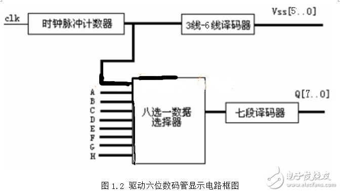 用CPLD驅動數(shù)碼管顯示