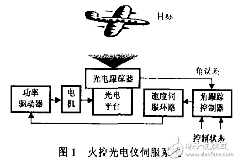 基于TM320L0F240火控光電儀系統(tǒng)的設(shè)計(jì)