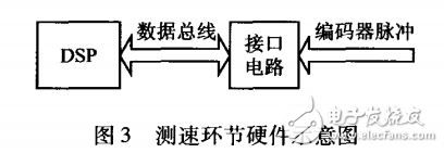 基于絕對(duì)式光電編碼器轉(zhuǎn)速測(cè)量方案