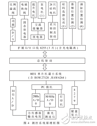 標準動態(tài)力源裝置測試系統(tǒng)的設計