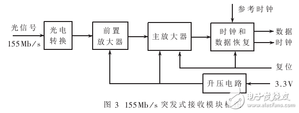 155Mbs突發(fā)式收發(fā)模塊測(cè)試研究