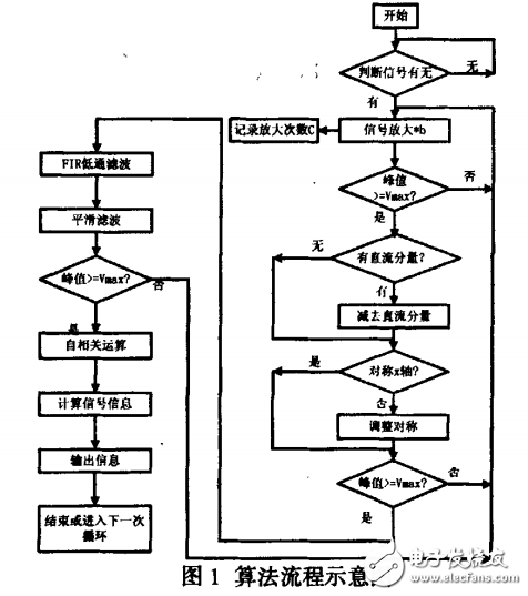 一種基于DSP6416光電微弱信號(hào)檢測(cè)方法