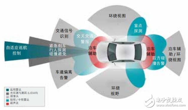 先進駕駛輔助（ADAS）解決方案