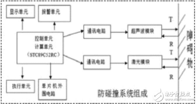 基于單片機(jī)的汽車防碰撞系統(tǒng)設(shè)計(jì)與應(yīng)用