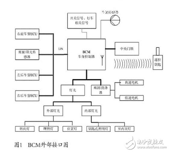 汽車BCM軟件分析與接口設(shè)計(jì)