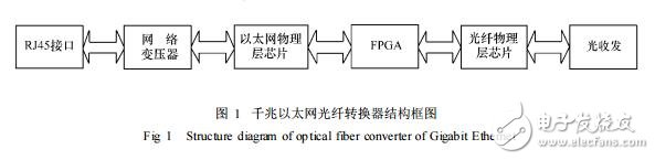 基于RJ45接口和FPGA的千兆以太網(wǎng)光纖轉(zhuǎn)換器設(shè)計及方法