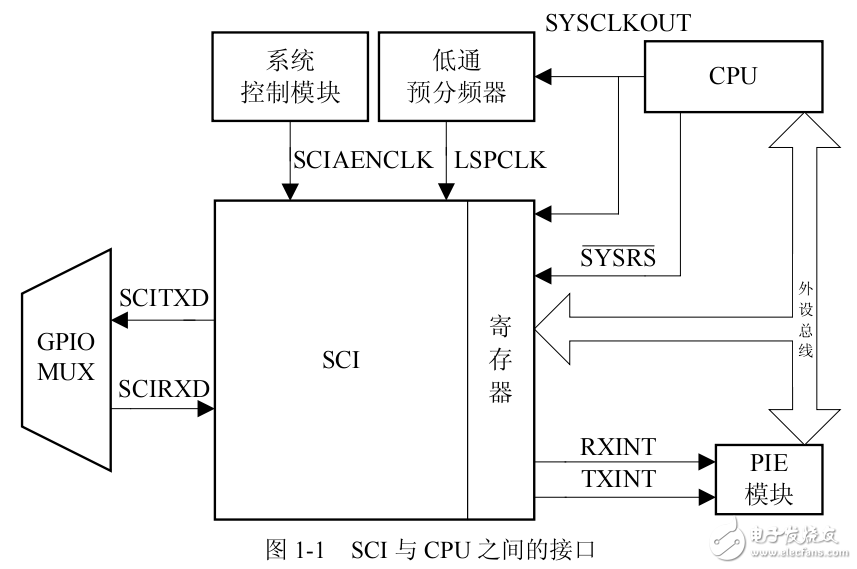 DSP28335串口通信（SCI）的理論，介紹和應(yīng)用