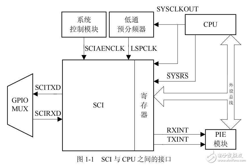 基于DSP28335串口通信（SCI）的理論，介紹和應(yīng)用