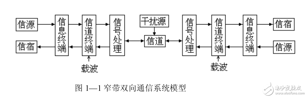 關(guān)于現(xiàn)代通信的理論和實踐