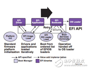 簡化安全、基于 UEFI 的物聯(lián)網(wǎng) 固件更新