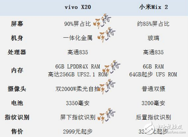 國產(chǎn)全面屏之戰(zhàn)！小米MIX2、vivox20配置對比圖來，vivo x20“完勝”？只等發(fā)布會揭曉了