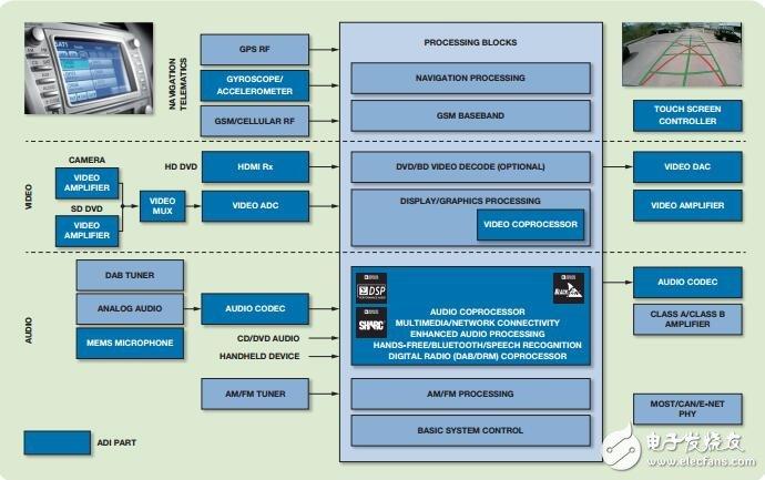 基于ADI車載信息娛樂主機(jī)的設(shè)計(jì)及解決方案