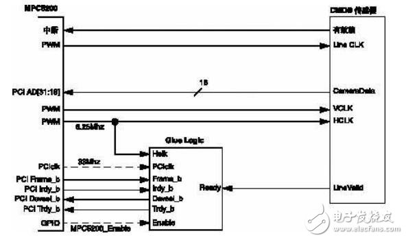 基于MPC5200在汽車高速視頻探測(cè)中的技術(shù)應(yīng)用