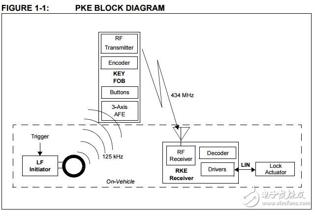 無源無鍵入口（PKE）參考設(shè)計(jì)用戶手冊