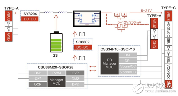 追求產(chǎn)品效能，絕對不可忽視電源管理