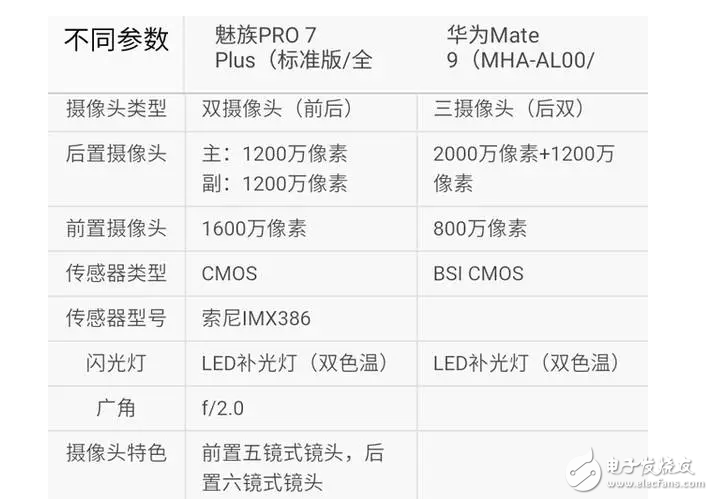 魅族Pro7Plus對比華為mate9你選誰？這個有可比信嗎？有錢肯定選華為??！