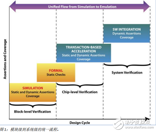 使用 Veloce 完成局部系統(tǒng)級(jí)協(xié)議檢查和 覆蓋率收斂