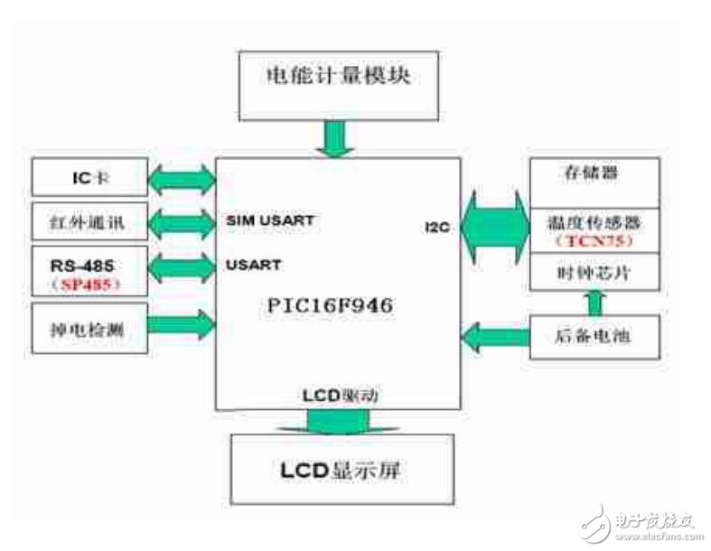 復(fù)費(fèi)率電表