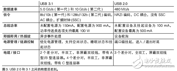 簡化USB3.1設(shè)計的優(yōu)化
