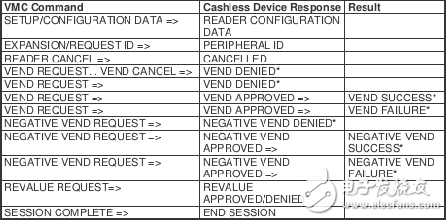MDB協(xié)議自動(dòng)售貨機(jī)串口測試方法